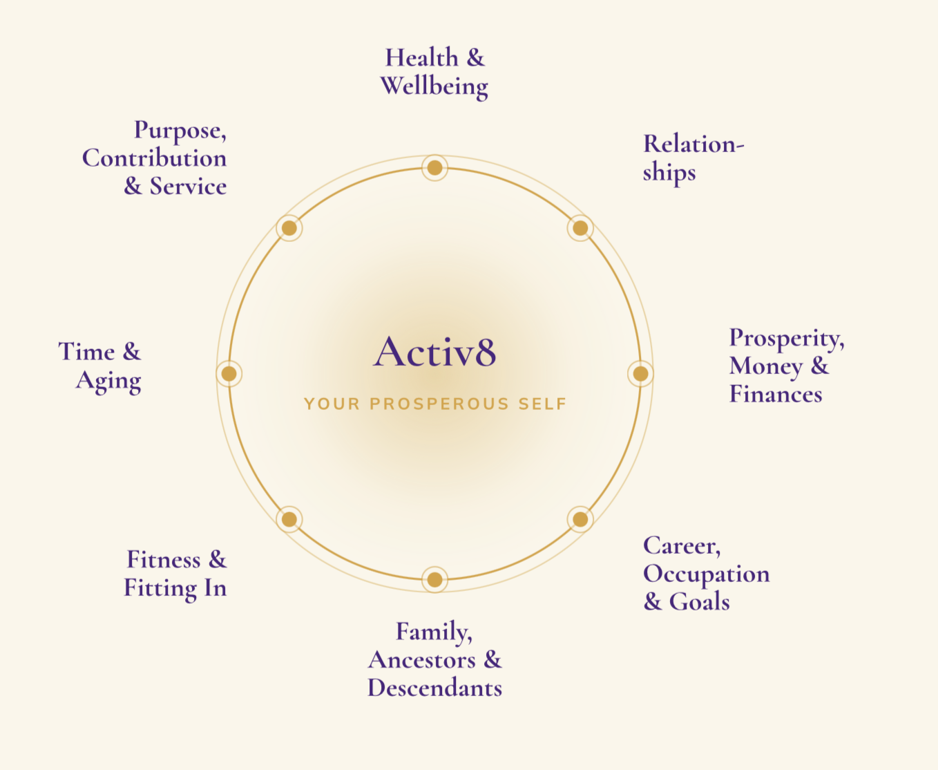 Wheel of Life: 8 areas activated in the Activ8 program